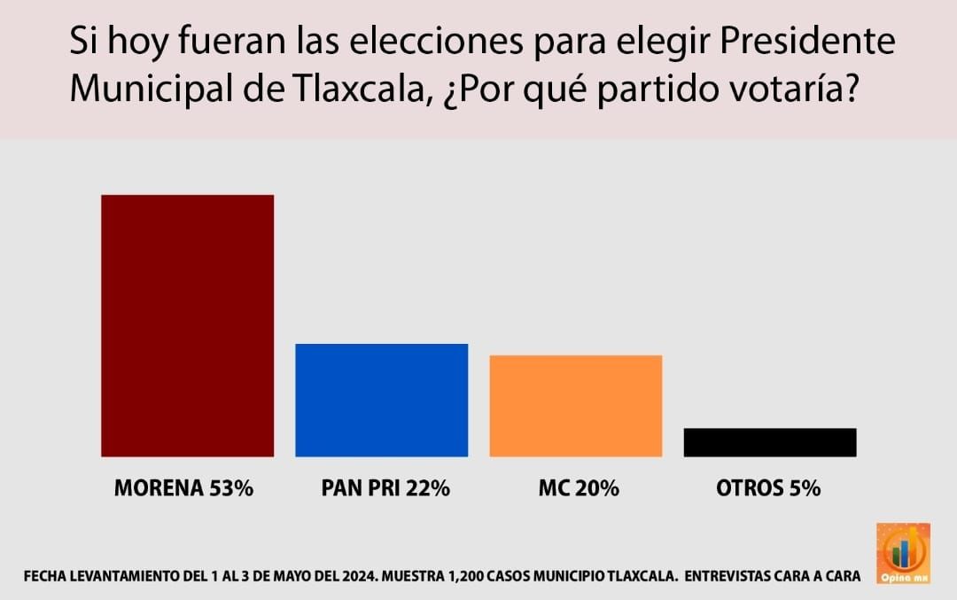 Alfonso Sánchez García, candidato de Morena, al frente en mediciones rumbo a alcaldía de Tlaxcala